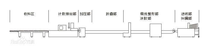 全自動紙箱粘箱機(jī)工作原理圖